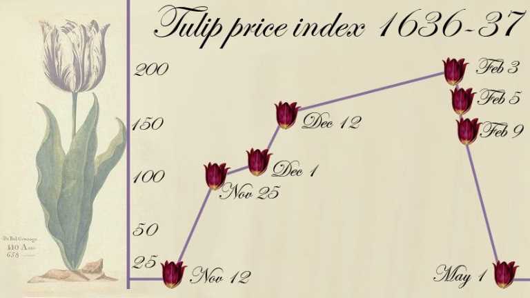 Tulip Price Index