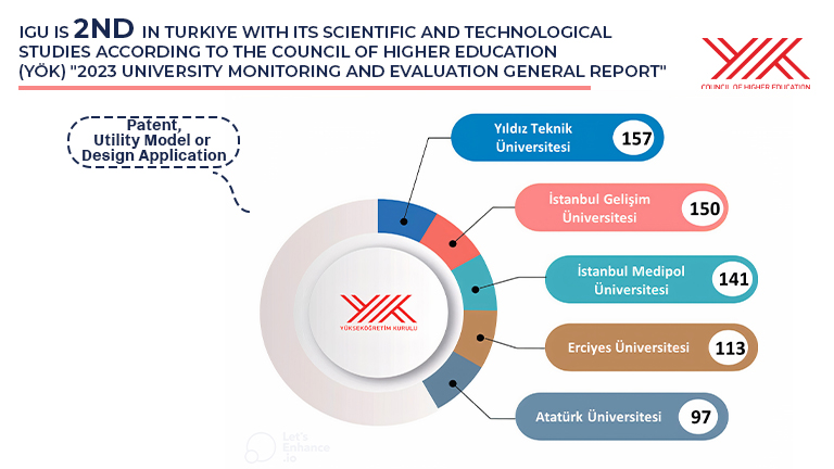 IGU ranks 2nd in Turkiye with its scientific and technological studies!