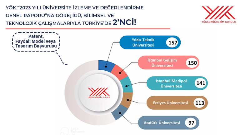 İGÜ, bilimsel ve teknolojik çalışmalarıyla Türkiye’de 2’nci!