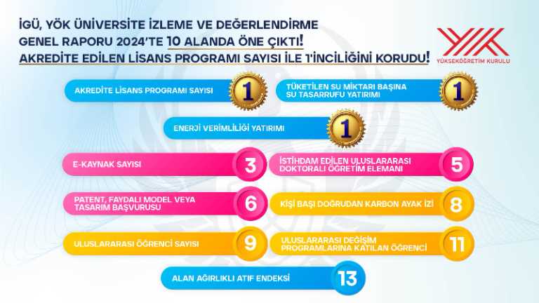 İGÜ YÖK Değerlendirme Kriterlerinde 3 alanda birinci oldu