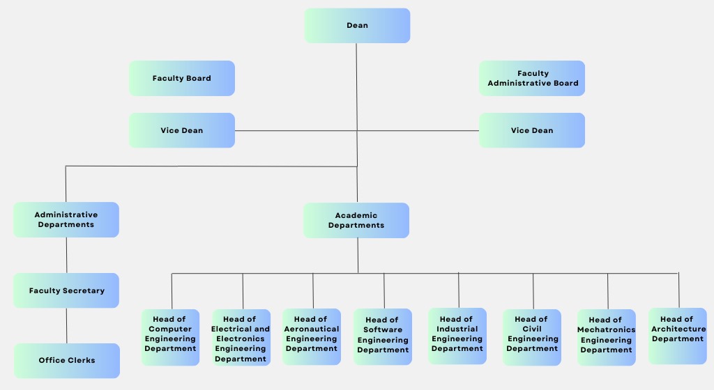 Organization Chart