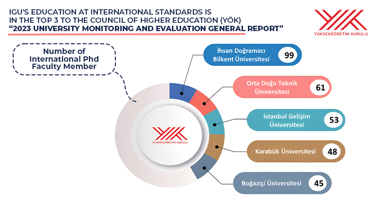 IGU's education at international standards is in the top 3!