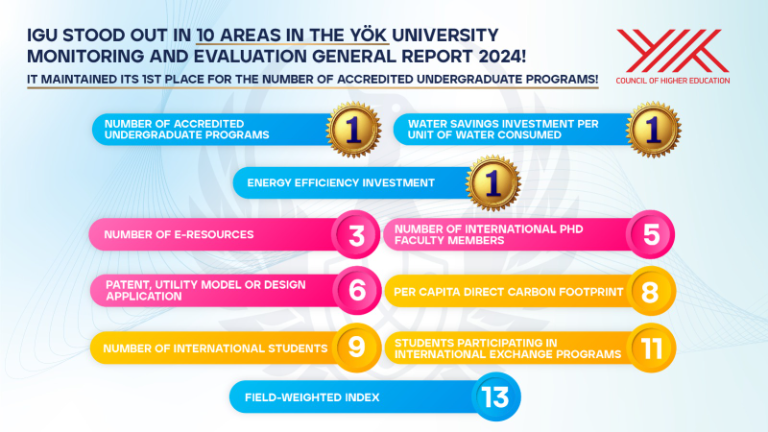 YÖK (Council of Higher Education) evaluated universities: IGU ranked 1st in 3 categories