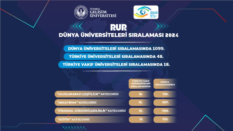 RUR 2024 sonuçları açıklandı: İGÜ, genel sıralamada 23 basamak yükseldi!