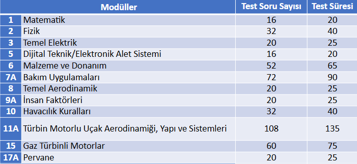MODÜL SINAV SORU SAYILARI VE SÜRELERİ