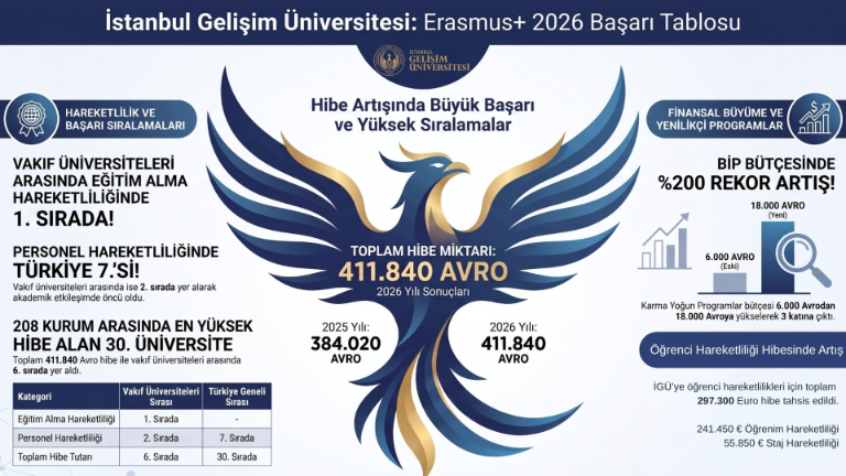 İGÜ’den Erasmus+’ta Güçlü Başarı: 2026 KA-131 Proje Hibesi 411 Bin Avroyu Aştı
